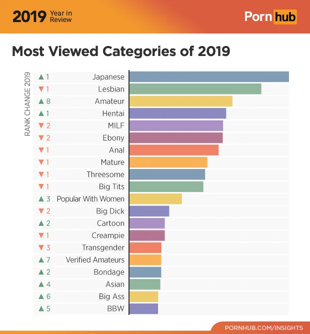 most watched porn