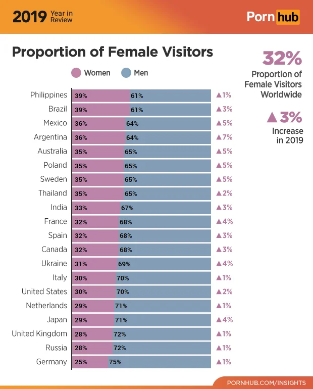 percentage of women who watch porn